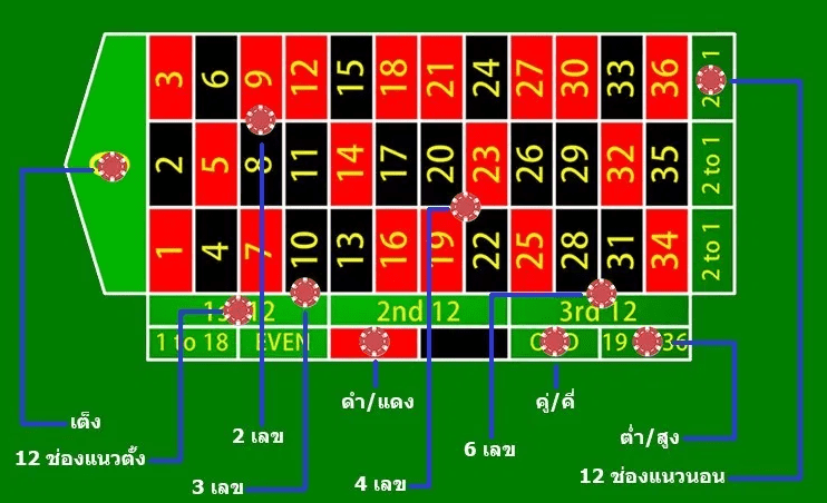 อัตราการจ่ายเดิมพันเกมพนันรูเล็ตต์ SBOBET